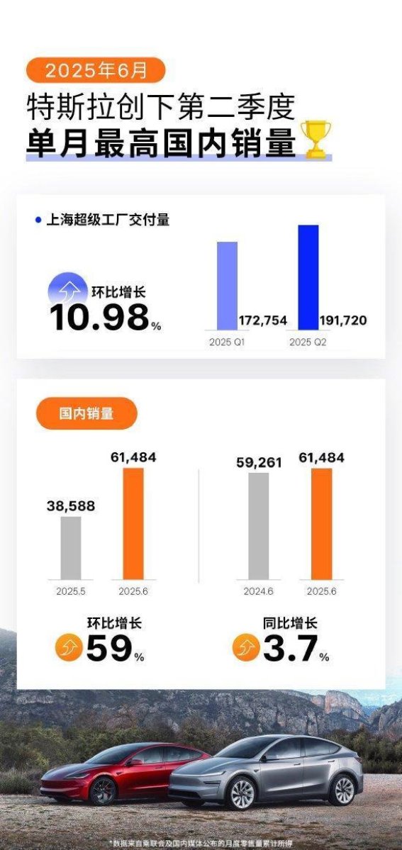 特斯拉销量大幅增长，全球布局持续深化