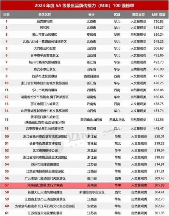 红旗渠与太行大峡谷跻身全国5A级景区品牌传播力百强榜