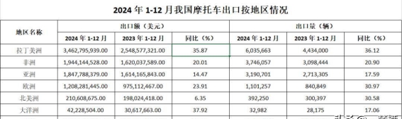2024年全球摩托车销量前十揭秘 中国品牌与印度力量的交锋