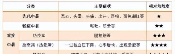 高温来袭，警惕中暑与热射病