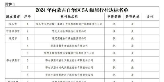 2024年旅行社服务质量诚信等级评审结果全面解读