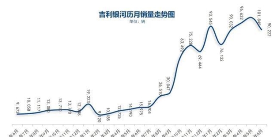 吉利半年销量破140万背后的突围与未来布局