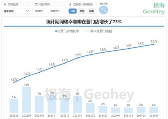 瑞幸咖啡的快速增长背后：竞争压力与加密策略的双重推动