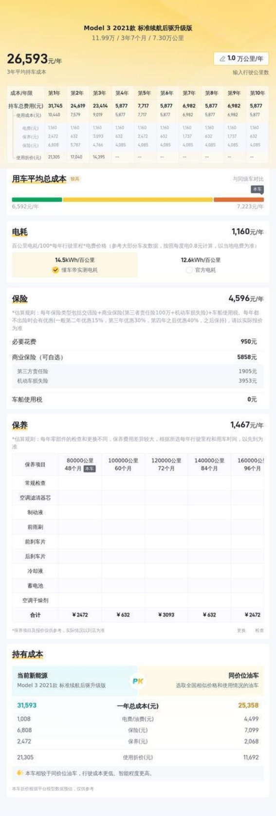 2021款二手Model 3标准续航版评测：性价比高的通勤之选