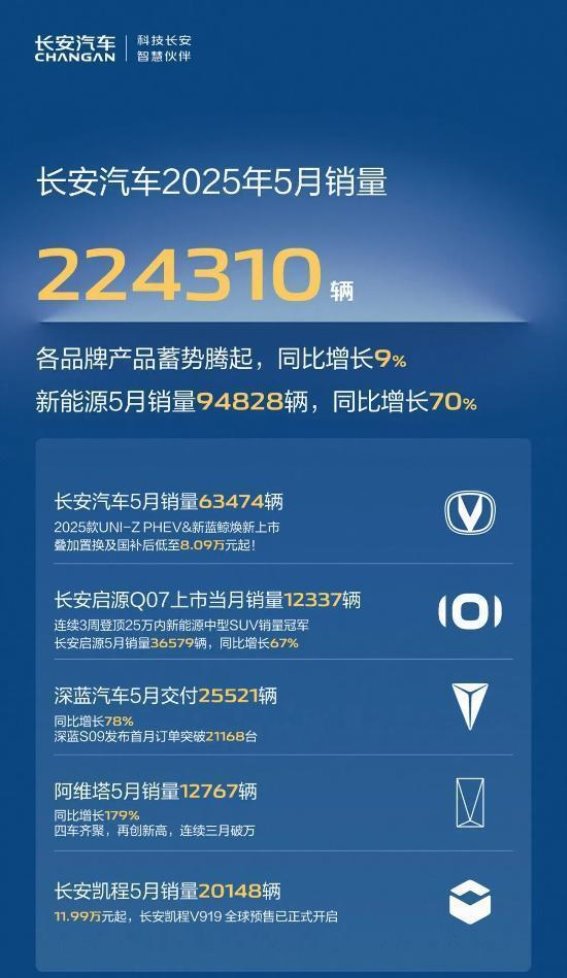 长安汽车5月销量增长亮眼，新能源市场持续崛起