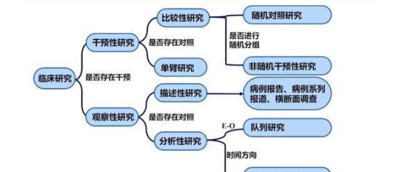 开展临床研究的首要步骤：了解并区分研究类型