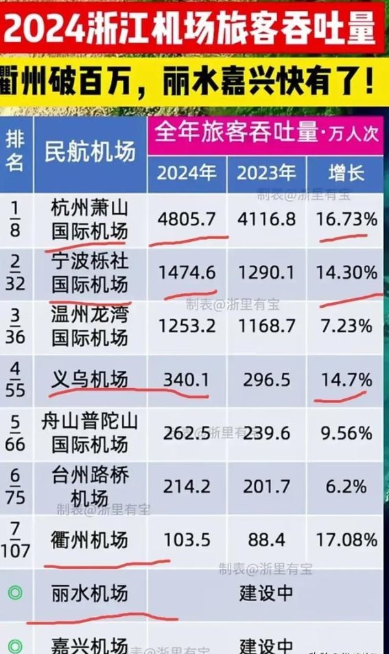 浙江“天上”成绩单震撼发布，萧山机场领跑，谁最亮眼？