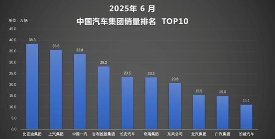 比亚迪6月及上半年销量双夺冠，214万辆创纪录领跑中国车市