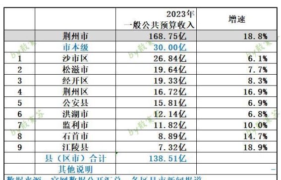 荆州市各区县财政收入排名：江陵县快速崛起，沙市区稳居首位