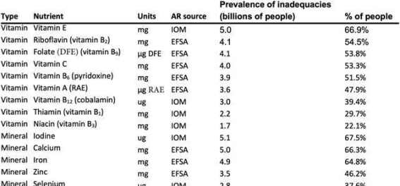 全球微量营养素缺乏的严峻现状与应对策略