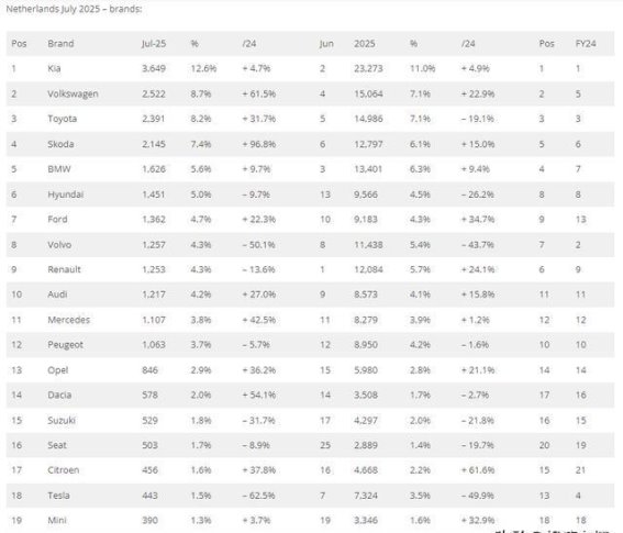 2025年7月荷兰车市动态：起亚重新夺回市场头把交椅，中国品牌逐步拓展版图