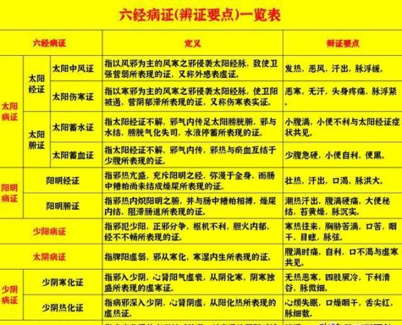《伤寒论》六经辨证：从理论到临床的精髓