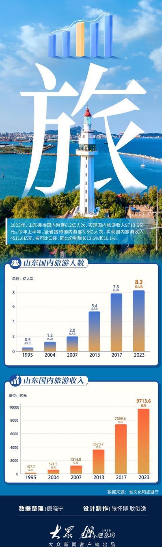 山东旅游业崛起：经济发展的新引擎