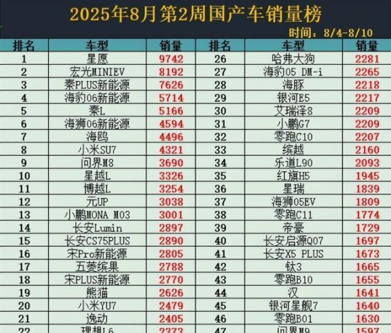 国产车8月销量大胜，比亚迪与问界M8表现为何引关注？