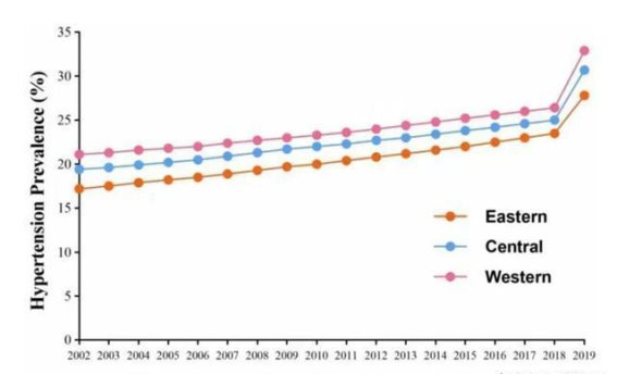 三成人患高血压，这些地区更要警惕