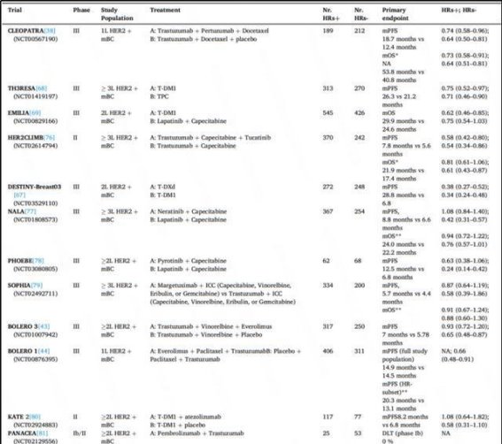 转移性三阳性乳腺癌治疗的挑战与前景