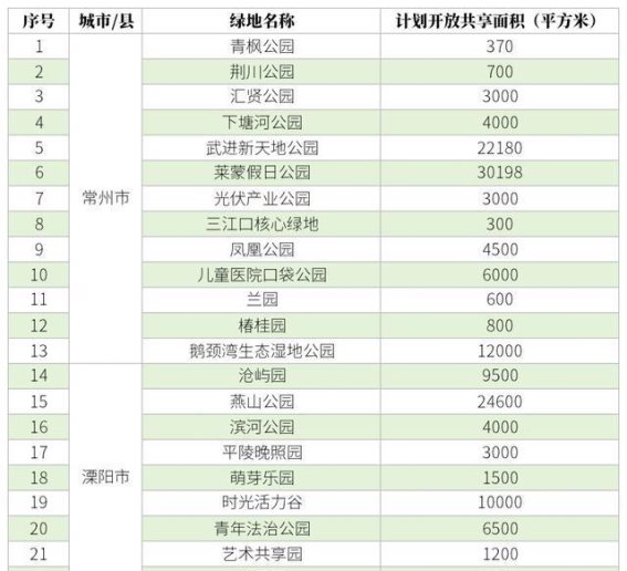 江苏省第三批282处城市绿地开放共享，绿色生活更近一步