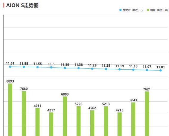 埃安AION V增程版预热登场：续航160km，或将打破价格底线