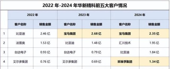华新精科崛起：比亚迪供应链的资本与技术双轮驱动