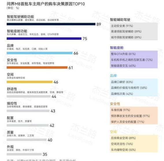 问界M8首批车主画像揭晓 高学历高收入年轻家庭为主