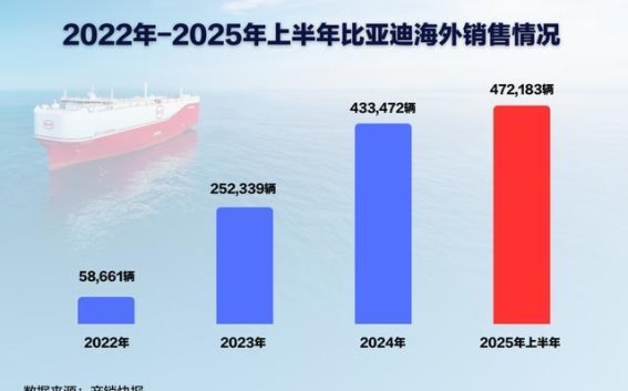 比亚迪巴西工厂首车下线，迈向全球化新高地