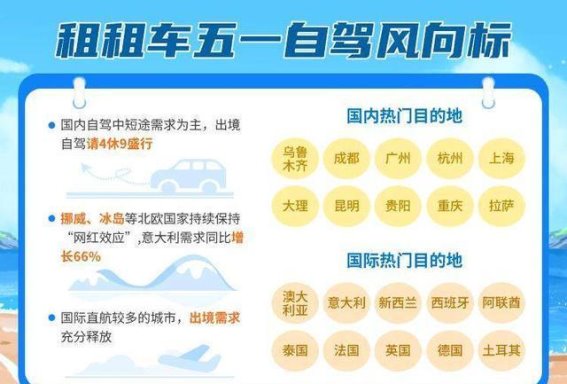 五一自驾订单激增40% 假期出行新趋势揭示