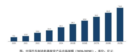 中国汽车制造机器视觉市场高速发展与未来趋势展望