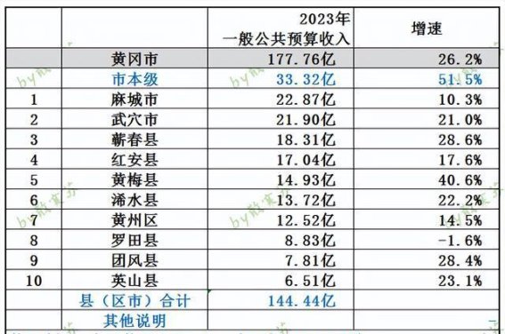 湖北黄冈市2023年地方财政收入综述：黄梅县异军突起，麻城市稳居首位