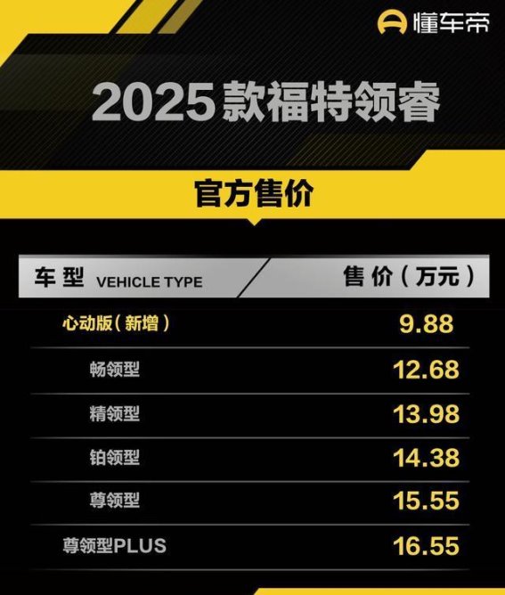 福特领睿心动版上市，9.88万元起，配置与动力的理性平衡