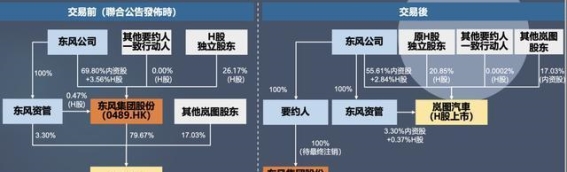 东风集团私有化退市，岚图汽车上市新篇章