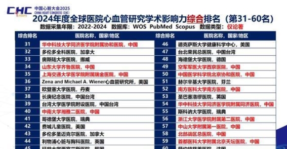 中国心血管研究“量”有突破，未来需聚焦“质”的提升