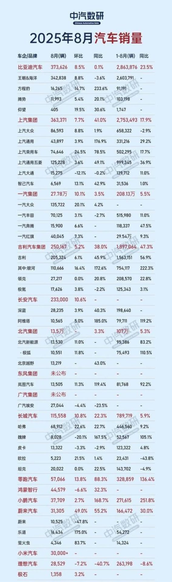 8月车市风云变幻，比亚迪稳居龙头，传统车企加速电动化，新势力崛起