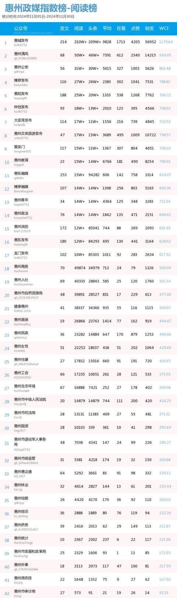 惠州市政务公众号排名：影响力与活跃度的深度剖析