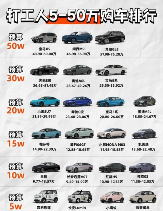 打工人购车段位全解析：从五菱到BBA，如何根据预算选车