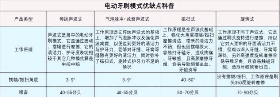 电动牙刷的潜在风险：三大弊端需要警惕