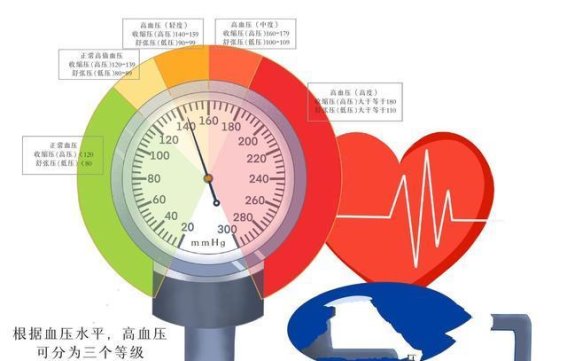日常生活中的6个隐形高血压杀手，你中了几个？