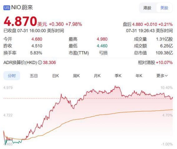 乐道L90一经上市，蔚来股价逆势上涨近8%