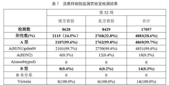 冬季流感高发，99%以上为甲流，防控提醒不容忽视
