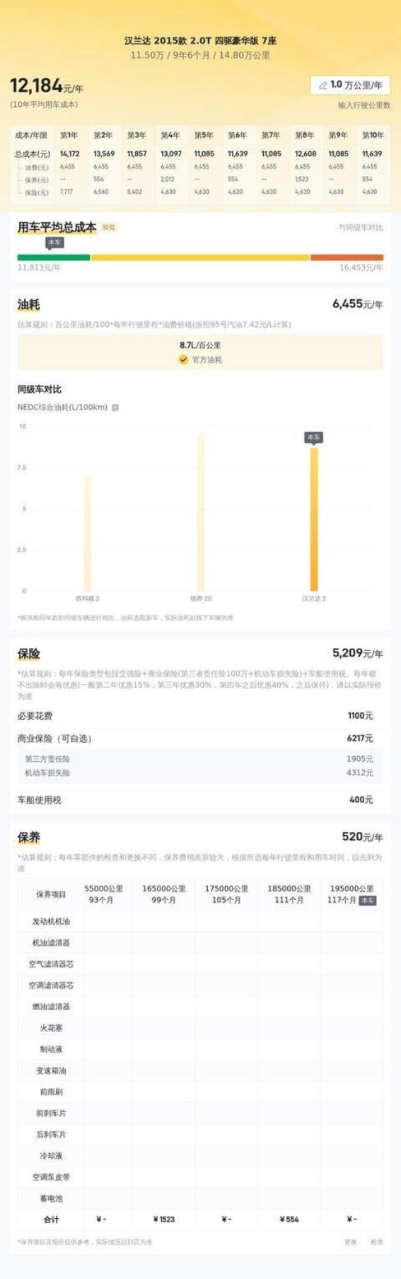 11万多入手2015款汉兰达四驱豪华版，家用代步到底值不值