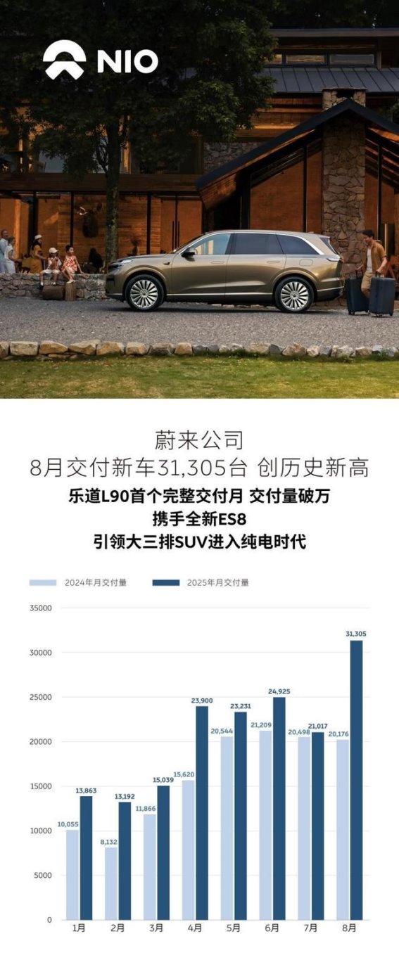 蔚来8月交付再创新高，乐道L90和firefly萤火虫迎来快速增长
