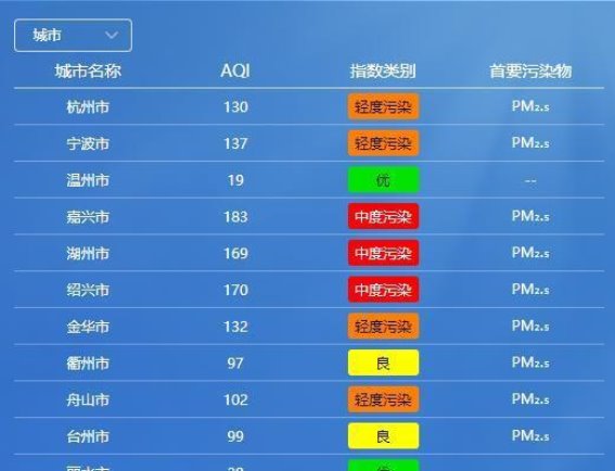 杭州雾霾天气提醒：外出请戴口罩，天气变化需谨防寒冷