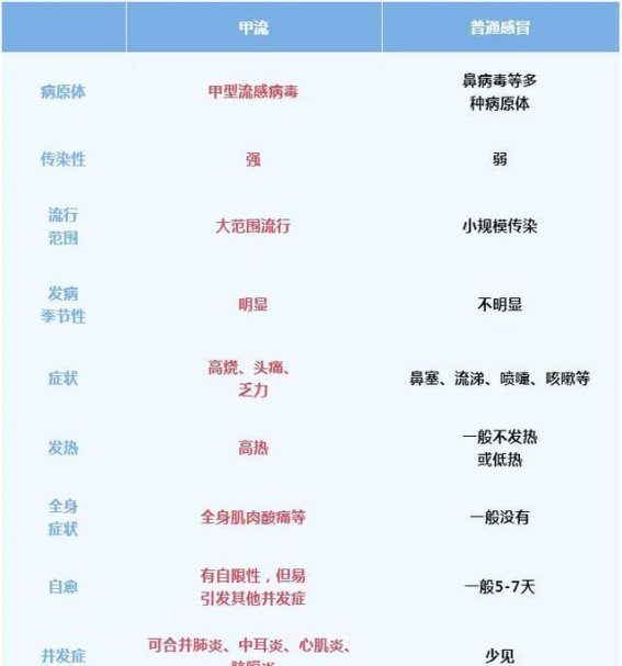 流感高发期，甲型H1N1流感来袭，如何应对？