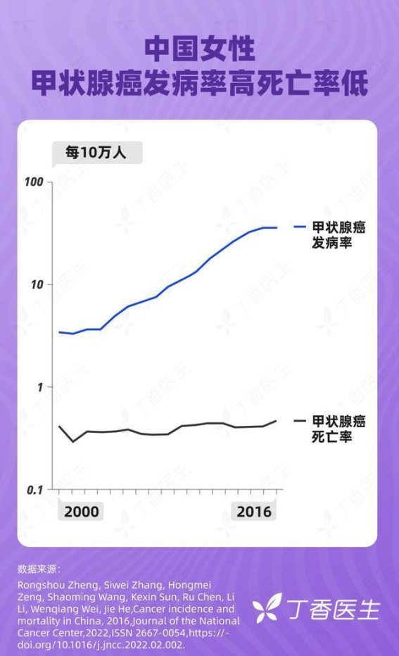 甲状腺癌飙升20倍：我们究竟错在哪儿了？